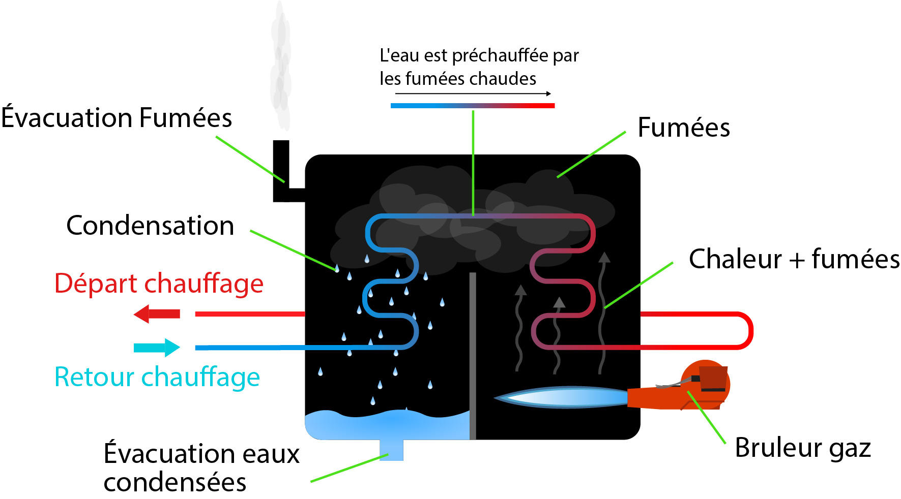 Chaudière condensation
