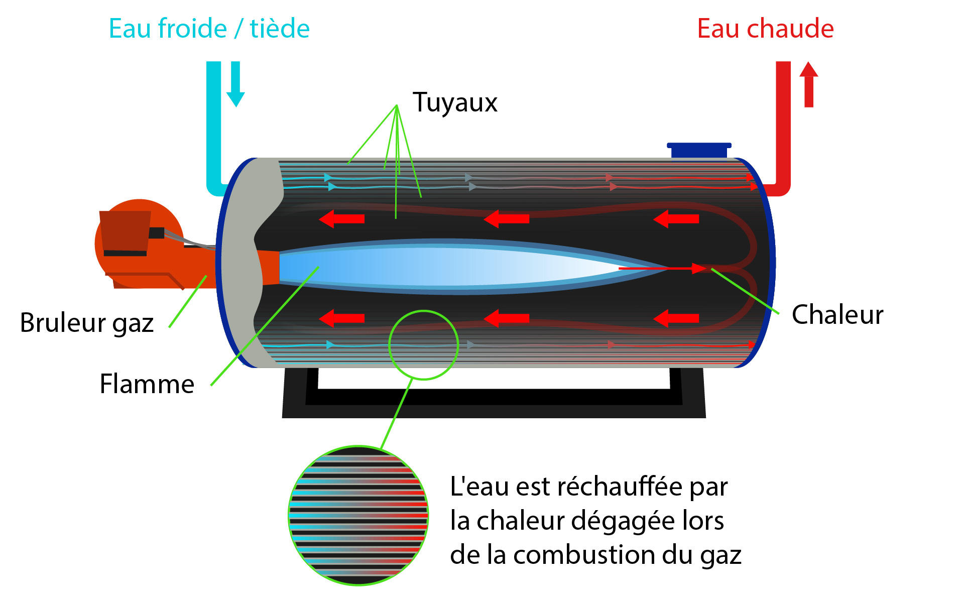 Chaudière gaz